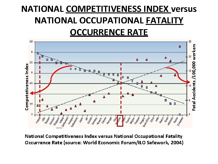 National Competitiveness Index versus National Occupational Fatality Occurrence Rate (source: World Economic Forum/ILO Safework,