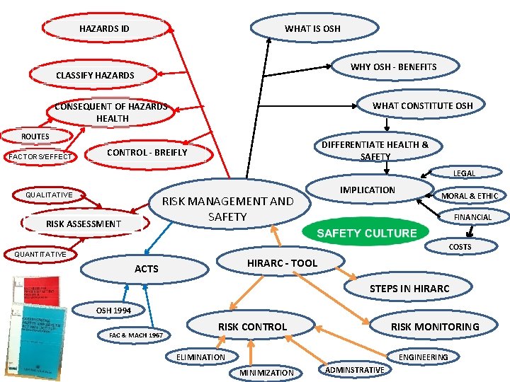 HAZARDS ID WHAT IS OSH WHY OSH - BENEFITS CLASSIFY HAZARDS WHAT CONSTITUTE OSH