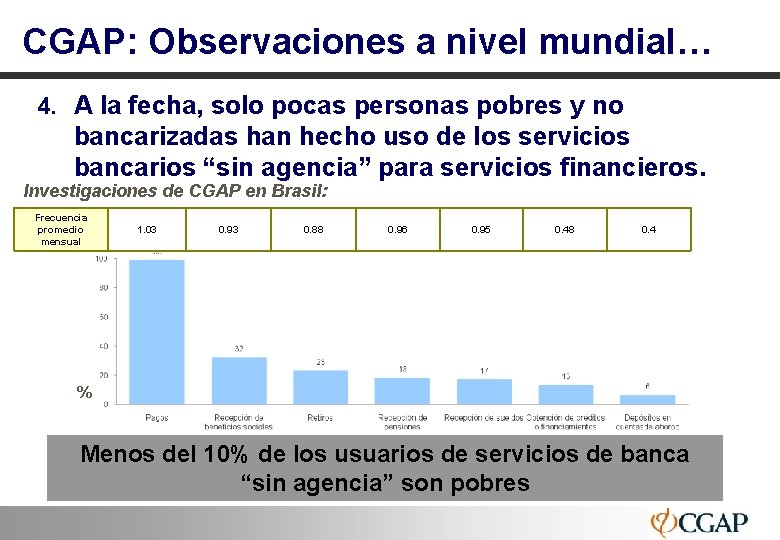 CGAP: Observaciones a nivel mundial… 4. A la fecha, solo pocas personas pobres y