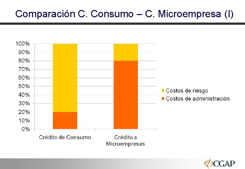Comparación C. Consumo – C. Microempresa (I) 40 