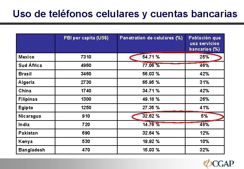 Uso de teléfonos celulares y cuentas bancarias PBI per capita (US$) Penetration de celulares