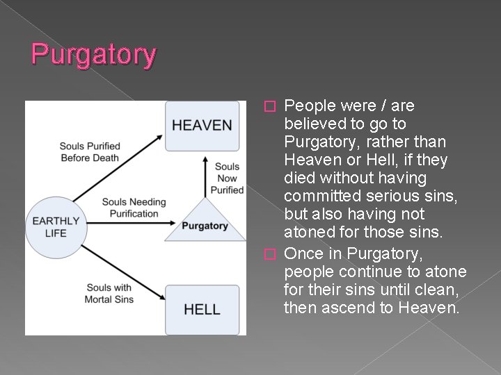 Purgatory People were / are believed to go to Purgatory, rather than Heaven or