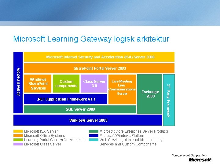 Microsoft Learning Gateway logisk arkitektur Share. Point Portal Server 2003 Windows Share. Point Services