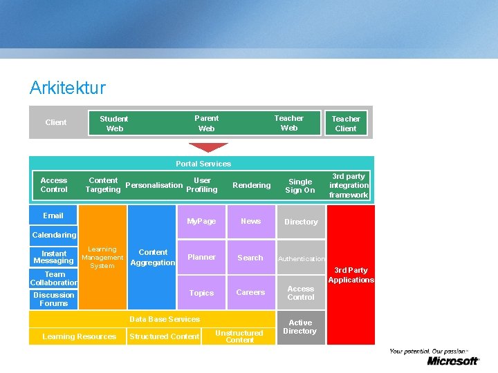 Arkitektur Client Teacher Web Parent Web Student Web Teacher Client Portal Services Access Control