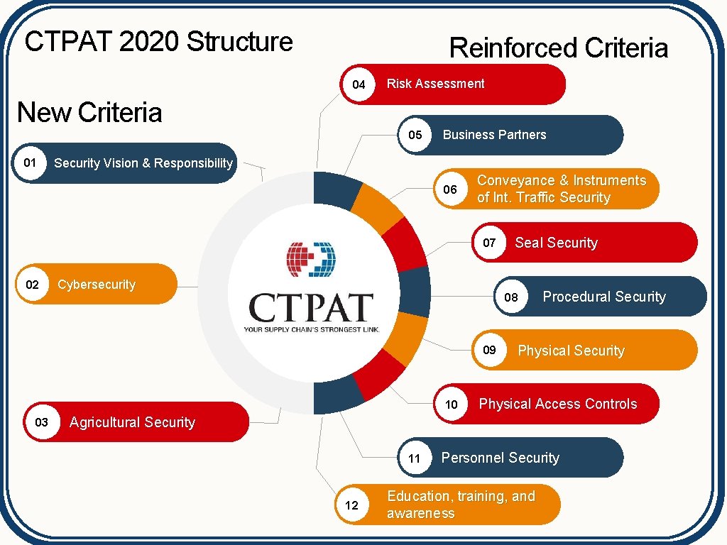 CTPAT 2020 Structure Reinforced Criteria 04 Risk Assessment New Criteria 05 01 Business Partners