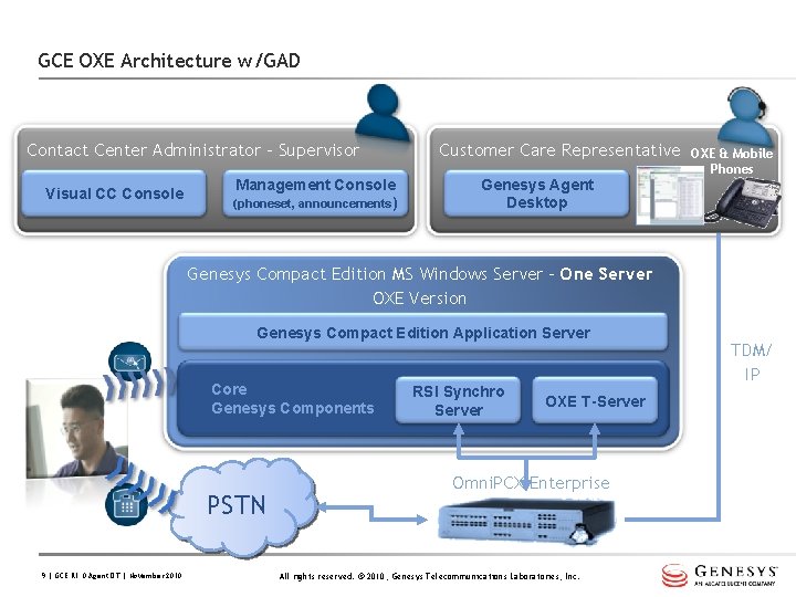 GCE OXE Architecture w/GAD Contact Center Administrator - Supervisor Visual CC Console Management Console