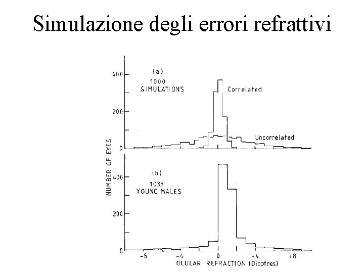 Simulazione degli errori refrattivi 
