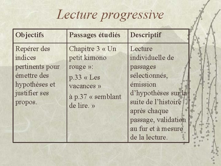 Lecture progressive Objectifs Passages étudiés Descriptif Repérer des indices pertinents pour émettre des hypothèses