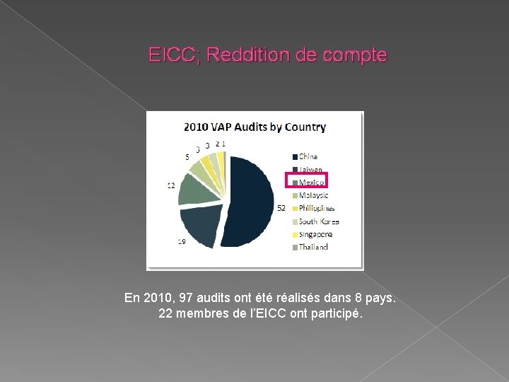 EICC; Reddition de compte En 2010, 97 audits ont été réalisés dans 8 pays.