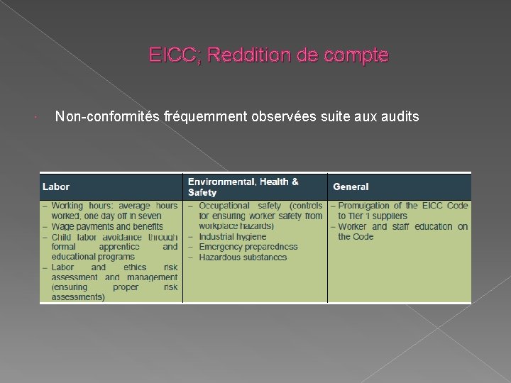 EICC; Reddition de compte Non-conformités fréquemment observées suite aux audits 