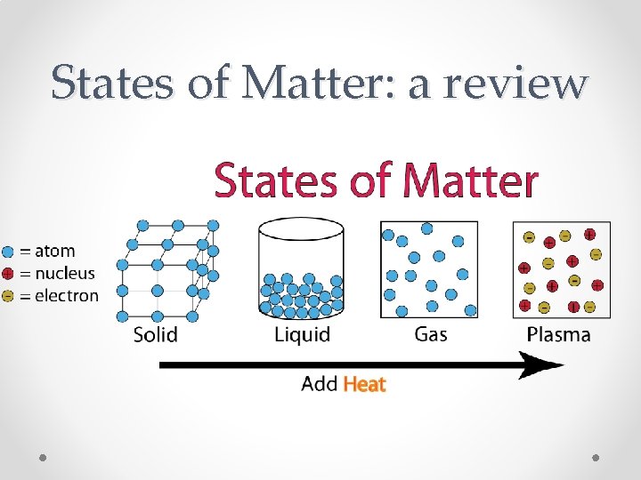 States of Matter: a review 