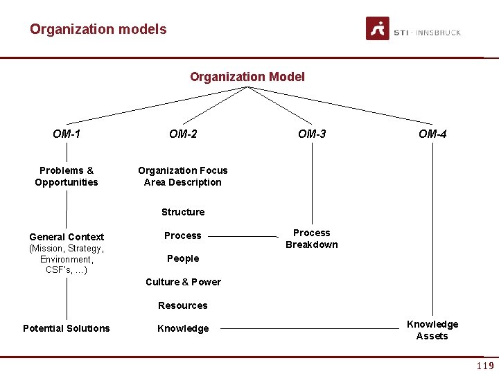 Organization models Organization Model OM-1 OM-2 Problems & Opportunities Organization Focus Area Description OM-3