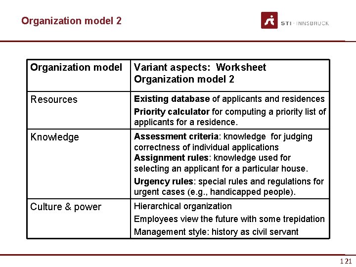 Organization model 2 Organization model Variant aspects: Worksheet Organization model 2 Resources Existing database