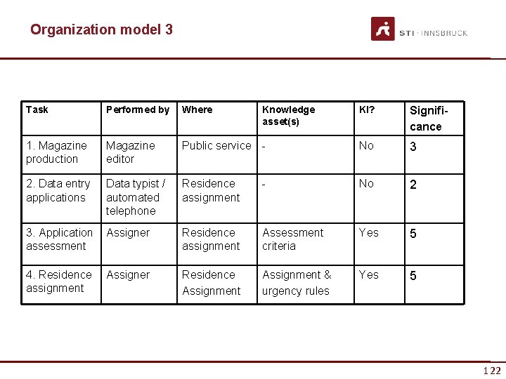 Organization model 3 Task Performed by Where 1. Magazine production Magazine editor 2. Data