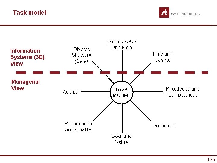 Task model Information Systems (3 D) View Managerial View Objects Structure (Data) Agents (Sub)Function