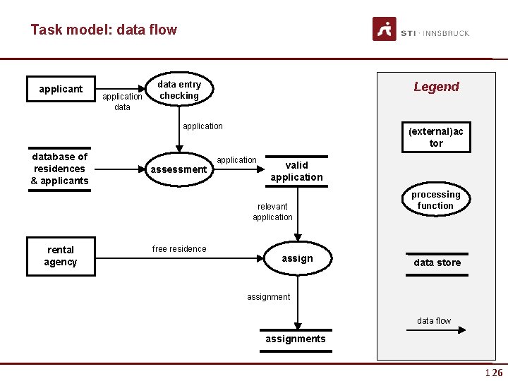 Task model: data flow applicant application data entry checking Legend application database of residences