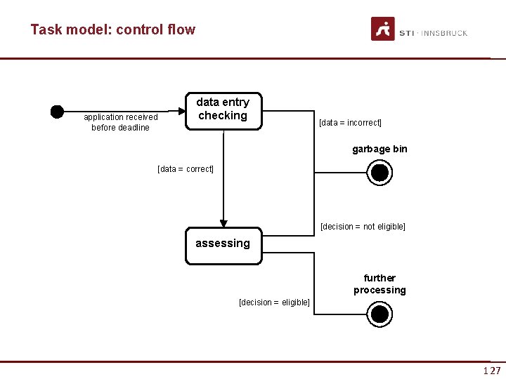 Task model: control flow application received before deadline data entry checking [data = incorrect]