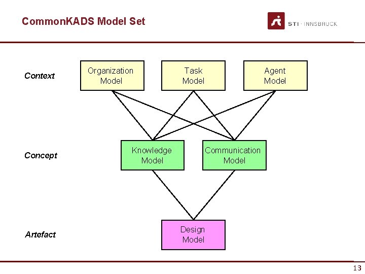 Common. KADS Model Set Context Concept Artefact Organization Model Knowledge Model Task Model Agent