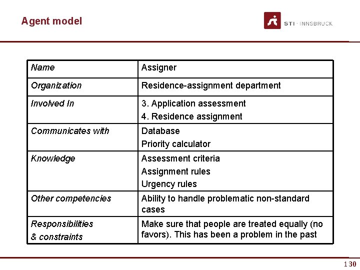 Agent model Name Assigner Organization Residence-assignment department Involved In 3. Application assessment 4. Residence