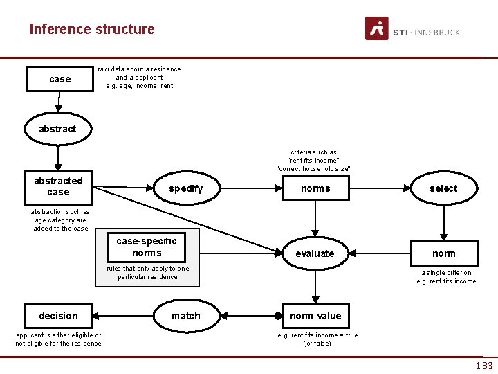 Inference structure case raw data about a residence and a applicant e. g. age,