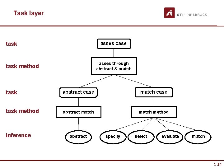 Task layer asses case task asses through abstract & match task method task abstract