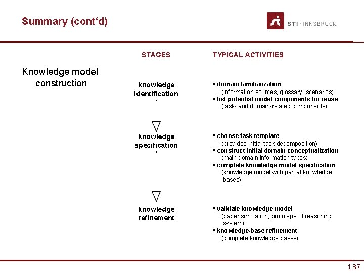 Summary (cont‘d) STAGES Knowledge model construction TYPICAL ACTIVITIES knowledge identification § domain familiarization (information