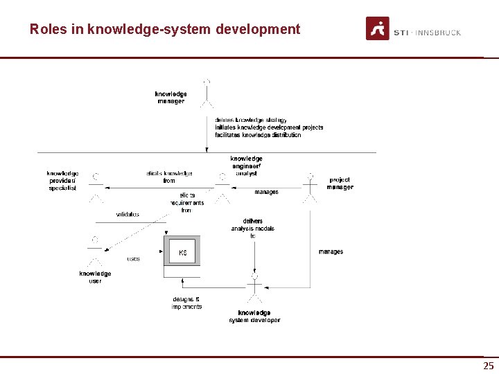 Roles in knowledge-system development 25 