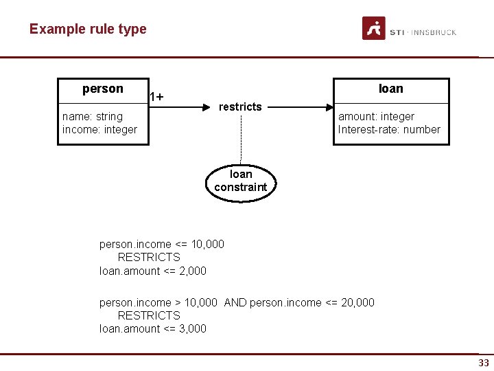 Example rule type person name: string income: integer 1+ loan restricts amount: integer Interest-rate: