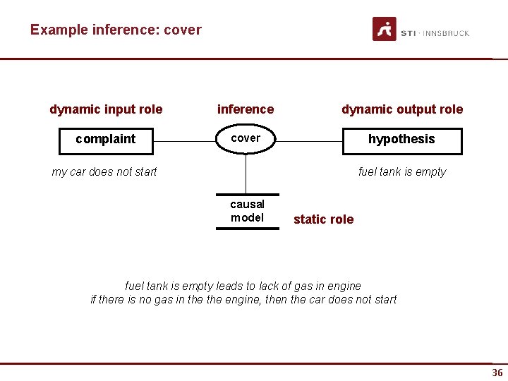 Example inference: cover dynamic input role inference dynamic output role complaint cover hypothesis my