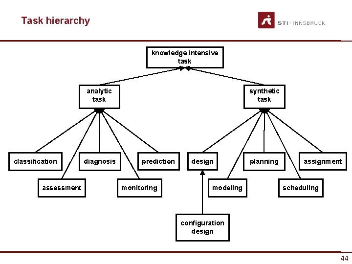 Task hierarchy knowledge intensive task analytic task classification assessment diagnosis synthetic task prediction monitoring