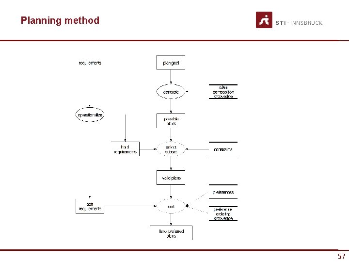 Planning method 57 