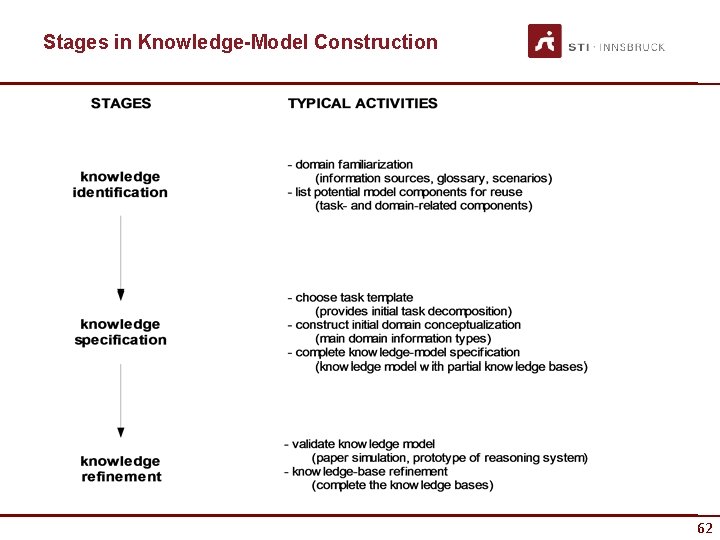 Stages in Knowledge-Model Construction 62 