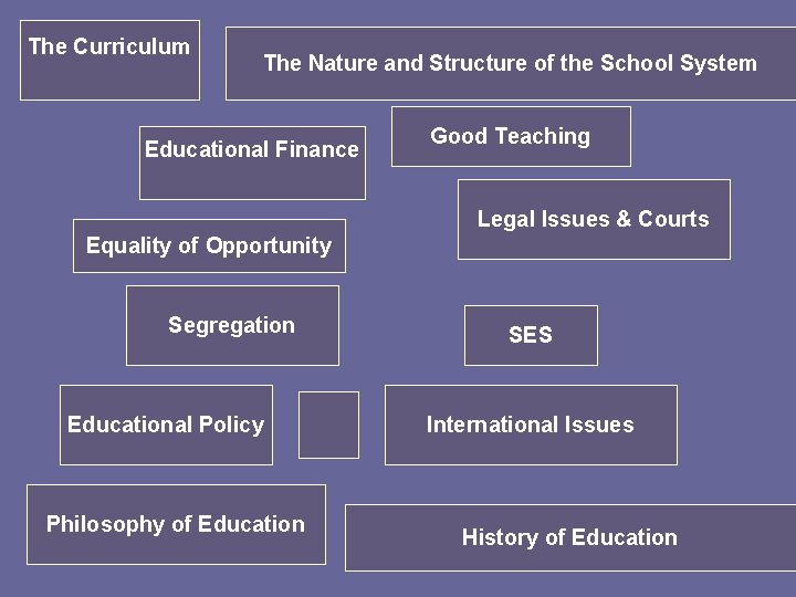 The Curriculum The Nature and Structure of the School System Educational Finance Good Teaching