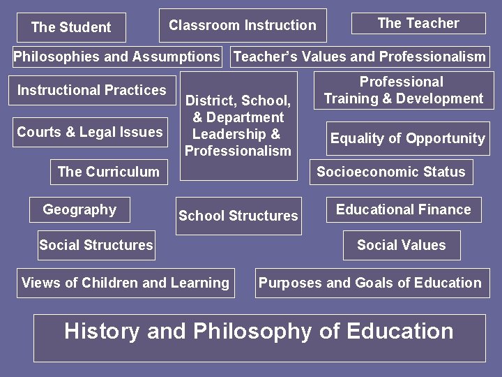 The Student Classroom Instruction The Teacher Philosophies and Assumptions Teacher’s Values and Professionalism Instructional