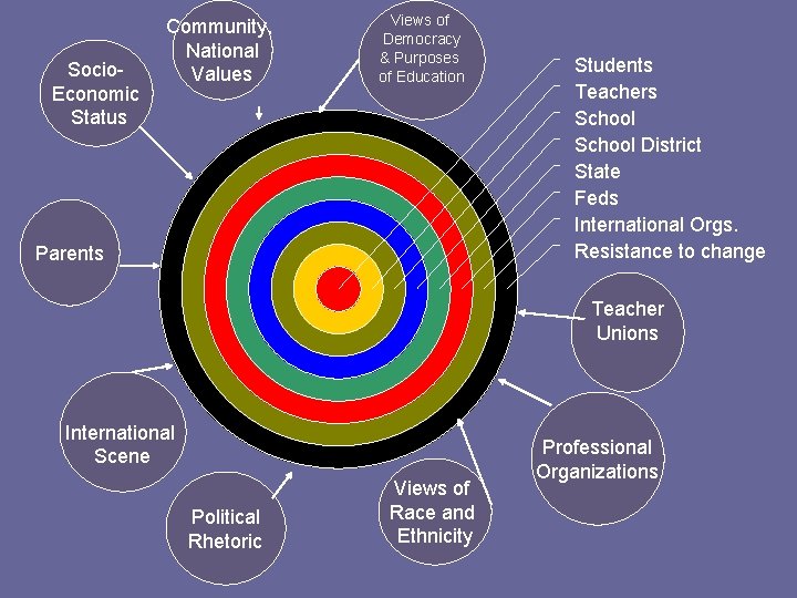 Socio. Economic Status Community, National Values Views of Democracy & Purposes of Education Parents