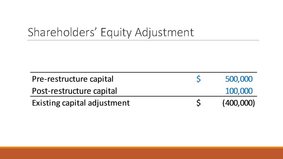 Shareholders’ Equity Adjustment 