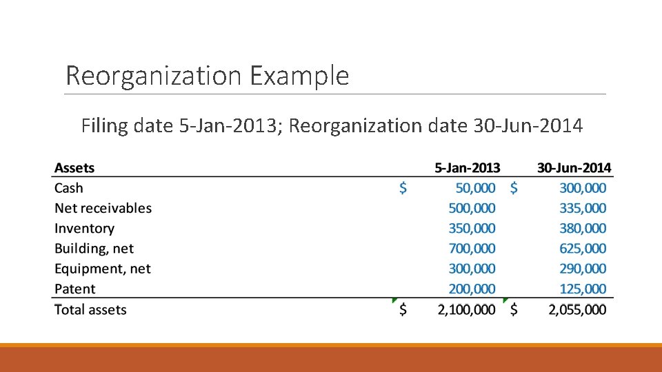 Reorganization Example Filing date 5 -Jan-2013; Reorganization date 30 -Jun-2014 