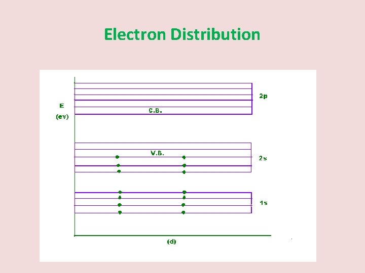 Electron Distribution 