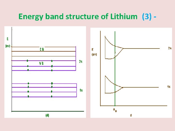 Energy band structure of Lithium (3) - 