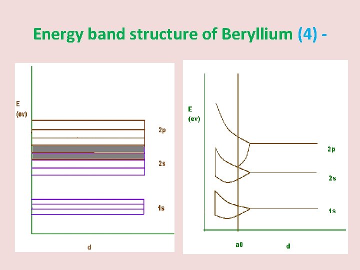 Energy band structure of Beryllium (4) - 