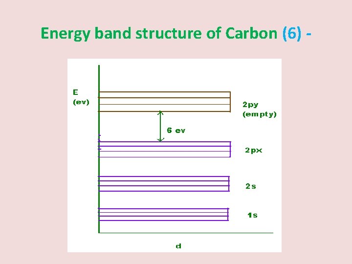 Energy band structure of Carbon (6) - 