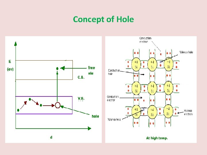 Concept of Hole 