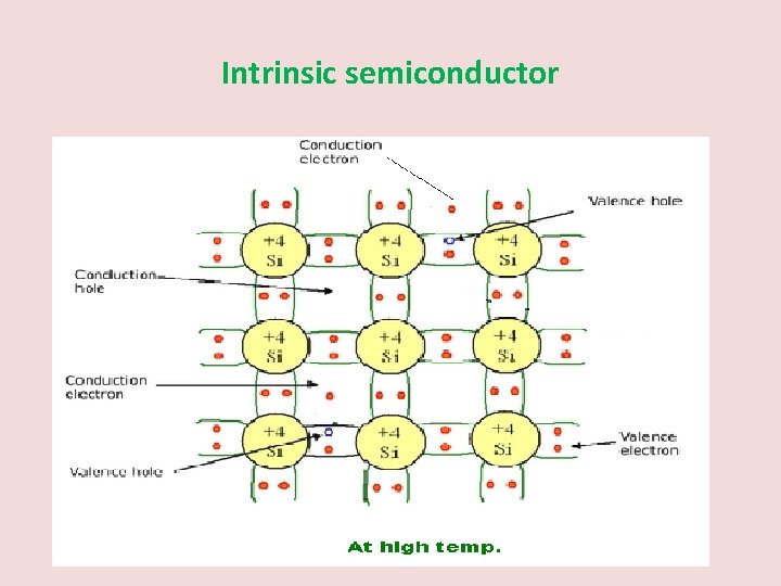 Intrinsic semiconductor 