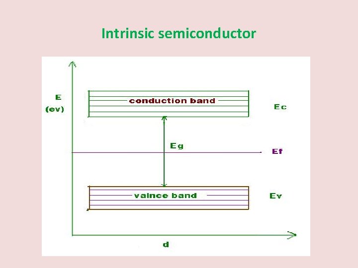 Intrinsic semiconductor 