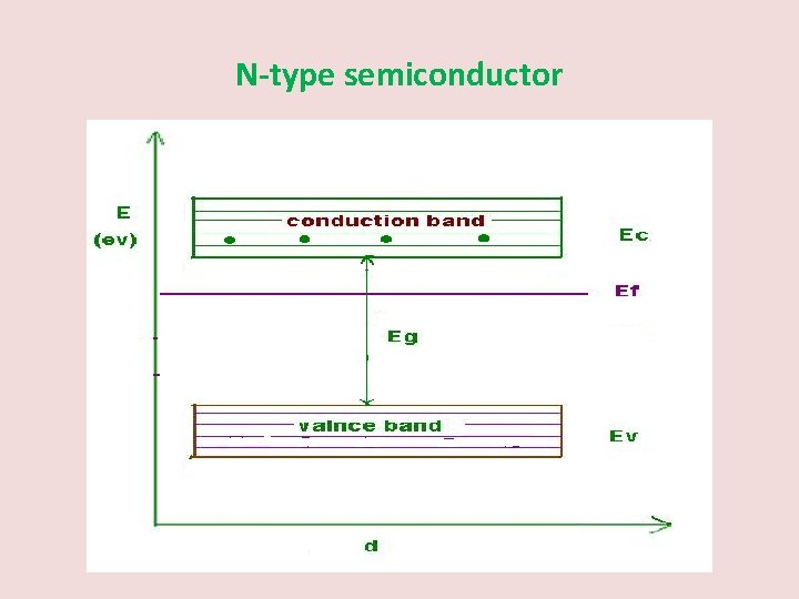 N-type semiconductor 