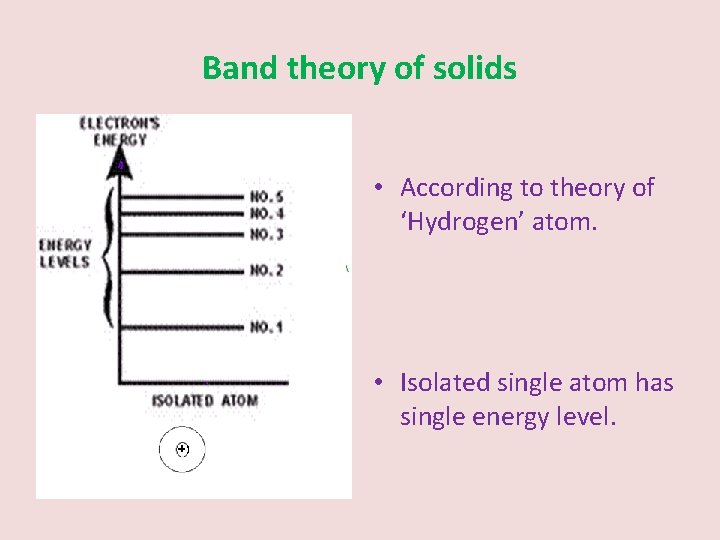 Band theory of solids • According to theory of ‘Hydrogen’ atom. • Isolated single