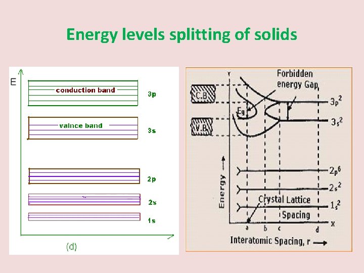 Energy levels splitting of solids 
