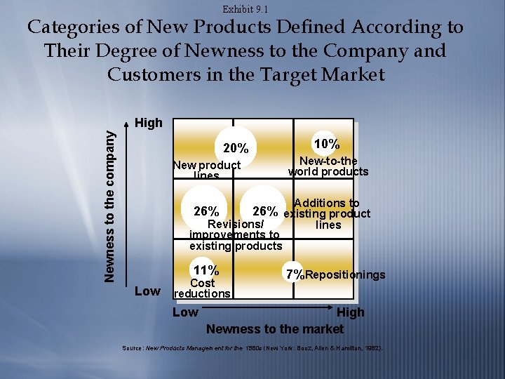 Exhibit 9. 1 Categories of New Products Defined According to Their Degree of Newness