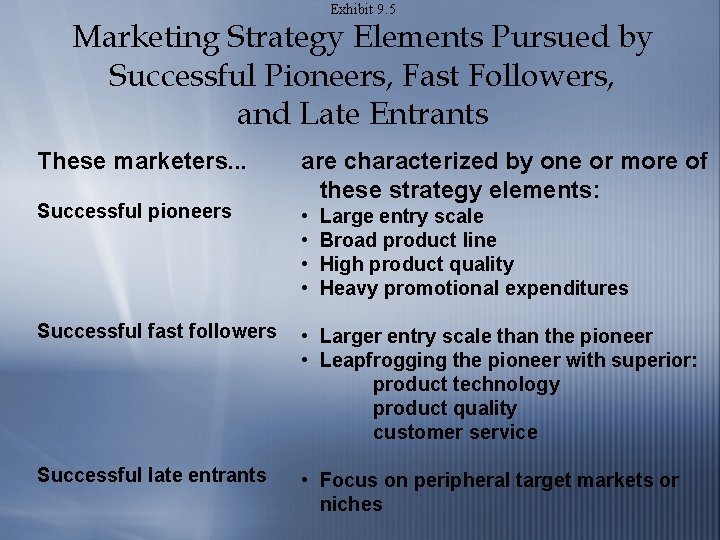 Exhibit 9. 5 Marketing Strategy Elements Pursued by Successful Pioneers, Fast Followers, and Late