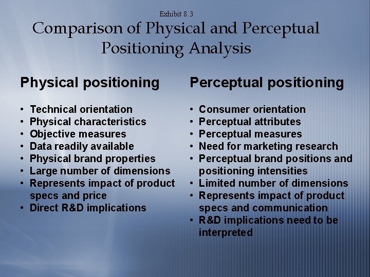 Exhibit 8. 3 Comparison of Physical and Perceptual Positioning Analysis Physical positioning Perceptual positioning